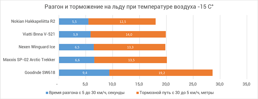 Разгон и торможение на льду при температуре воздуха -15 С°